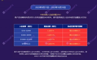 WCGMarkets券商牌照无外汇监管，以赠金活动吸引客户。