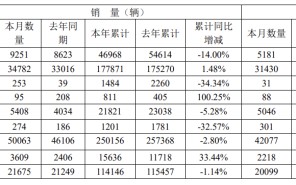 财经快讯|福田汽车：前5月汽车产品累计销量25.02万辆，同比下降2.8%