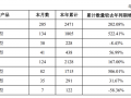 财经快讯|*ST亚星：上半年累计销量同比增长167%