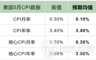 美国5月CPI前瞻与美联储利率决议分析