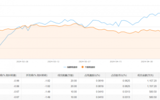 财经快讯|中科飞测今日大宗交易折价成交60万股，成交额3475.4万元